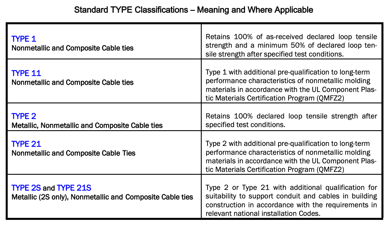 Standard TYPE classifications for cable ties